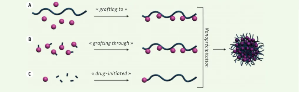 Figure 5. Principales stratégies employées pour synthétiser des nanoparticules de prodrogues polymères