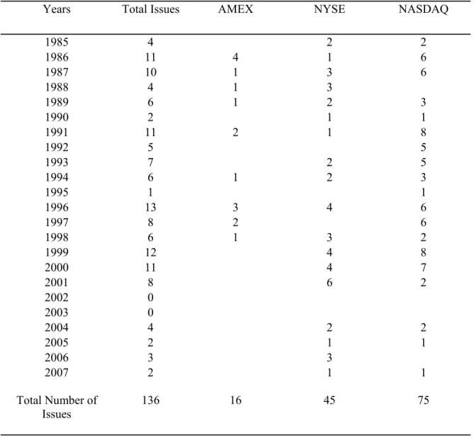 Table 1-1: Represent total number of issues per year and per stock exchange in  respective years of study  