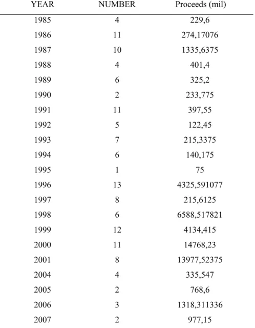 Table 1-2 Representing number of IPOs, their respective years and proceeds   