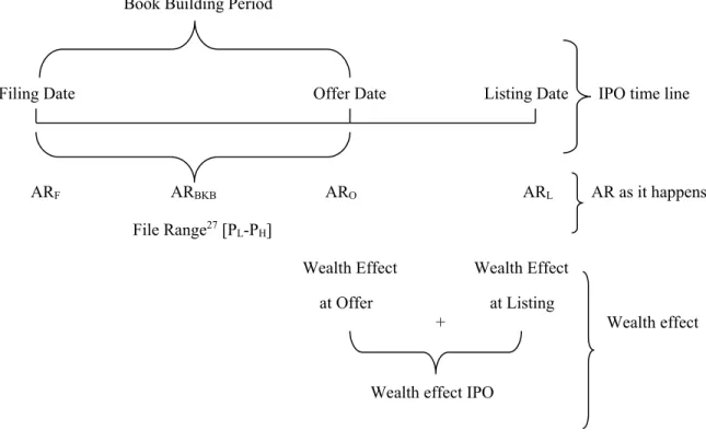 Figure 1-1: Time line of a carve-out IPO, AR and wealth effect 