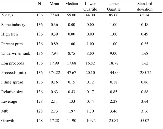 Table 1-3 Descriptive statistics 