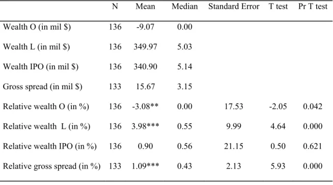 Table 1-4:  Wealth effect of carved-out subsidiary on its parent at different points of  IPO process   