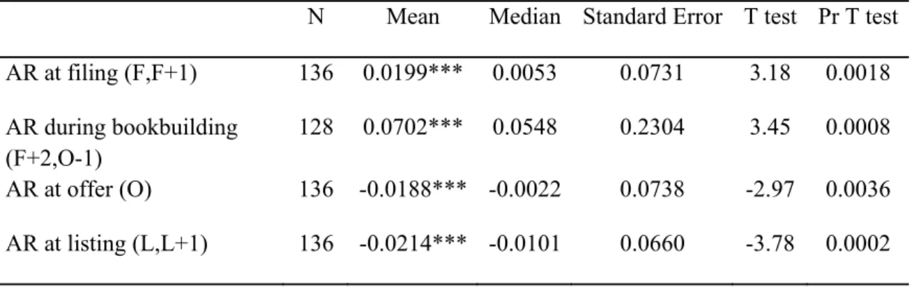 Table 1-5 Abnormal returns to the parent firm from filing to listing of the carve-out  subsidiary 