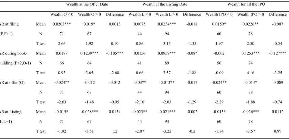 Table 1-6: Abnormal returns to the parent firm and the mean differences in AR to the parent due to negative and positive wealth effect  of the carve-out 
