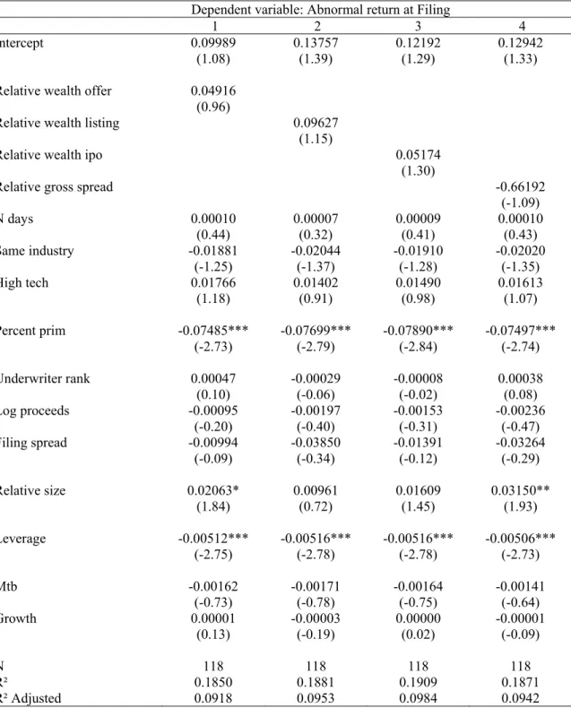 Table 1-7: Regression for abnormal returns to the parent at filing of the carve-out  Relative  wealth  offer  is  (wealth  offer/parent  market  value)