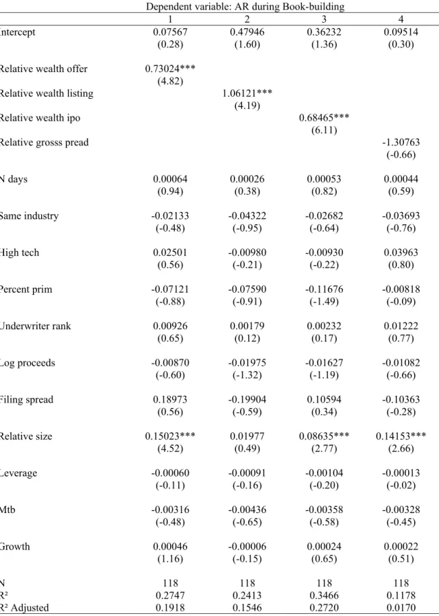 Table 1-8: Regression for abnormal returns to the parent during book-building of the  carve-out 