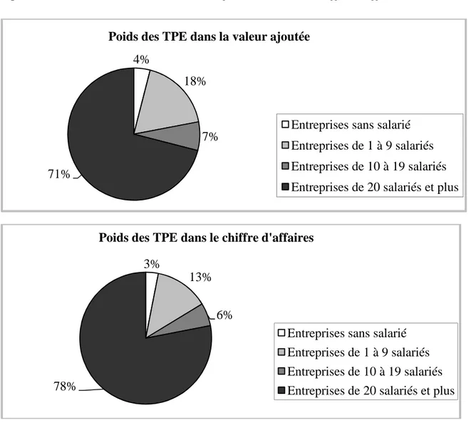 Figure 4 : Poids des TPE dans la valeur ajoutée et dans le chiffre d’affaires en 2002 