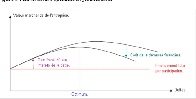 Figure 5 : La structure optimale de financement 
