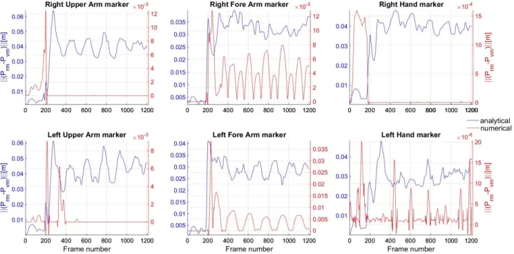 Fig.  7.  Normed  position  errors  in  following  real  marker  P rm with  virtual  marker  P vm obtained  with  our  (analytical) imitation algorithm (blue scale) and the numerical imitation algorithm proposed by Ude [13] 