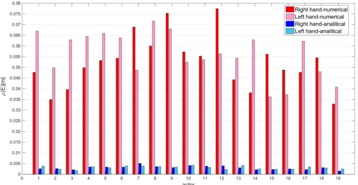 Figure 8. Quality of imitations of right and left hand motions of 19 actors, expressed by  µ ( ) E , obtained by  our (analytical) algorithm (blue) and the numerical algorithm proposed by Ude (red)