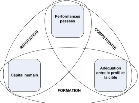 Figure 2 : Les trois axes d’analyse de l’évaluation du dirigeant 