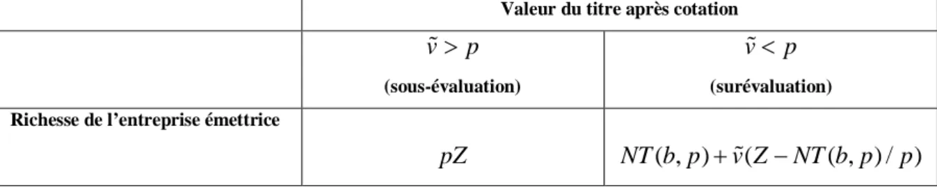 Tableau 5 – Richesse de l’investisseur en fonction de la valeur de marché des titres 