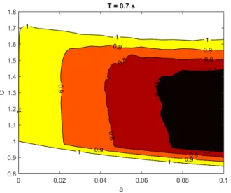 Fig. 10. Stability criterion level contours for the pendulum model as function of C and amplitude parameter a for T = 0.7 s and z 0 = 0.7 m.