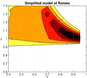 Fig. 14. Stability criterion level contours for the complete model as a function of C and step duration T for a = 0.03 m, S = 0.3 m.