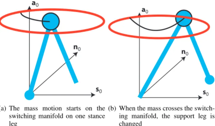 Fig. 3. The switching manifold (red ellipse) defines the position of the CoM where the swing leg hits the ground, with an instantaneous change of support leg.