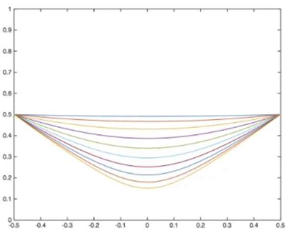 Fig. 4. Periodic motions in normalized variables for several values of T , orientation of the final velocity is defined by 0 < − Y˙ ˙ 0