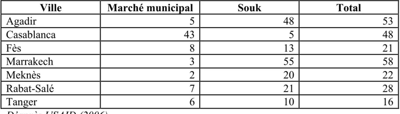 Tableau 7: Effectifs des marchés municipaux et des souks dans les principales villes  du Maroc  