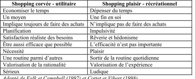 Tableau 2: Caractéristiques du shopping  