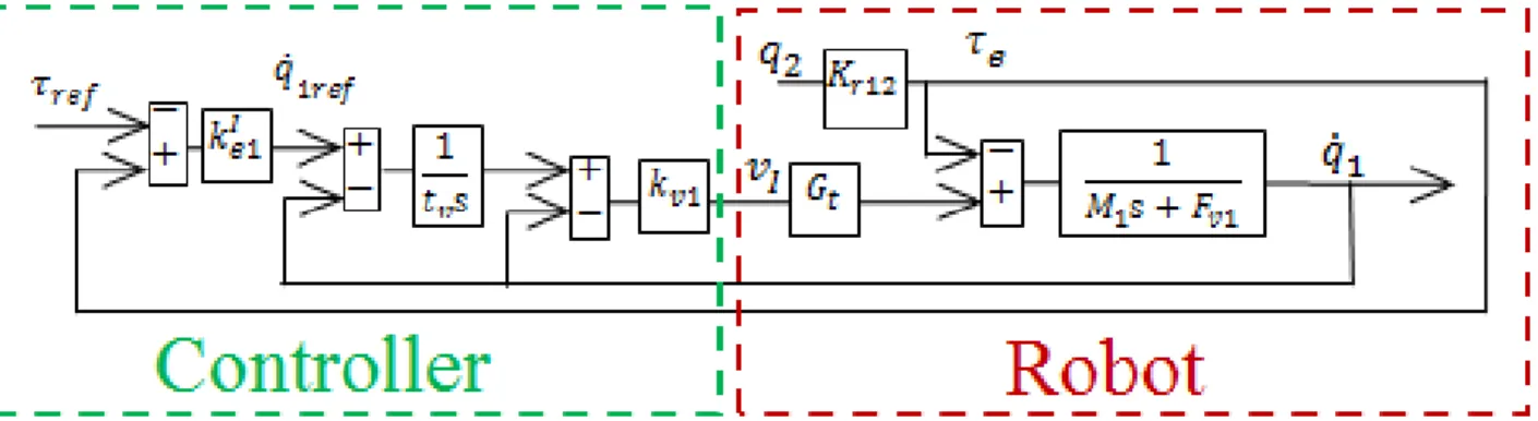 Fig. 4: Cascaded closed loop of speed and force in the case of co-manipulation.