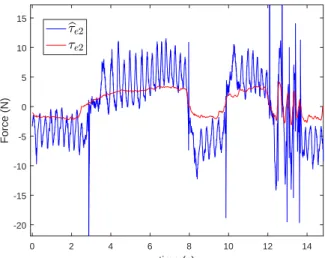 Fig. 7: Co-manipulation experiments, the operator apply a specific force on the force sensor of the robot presented into Fig