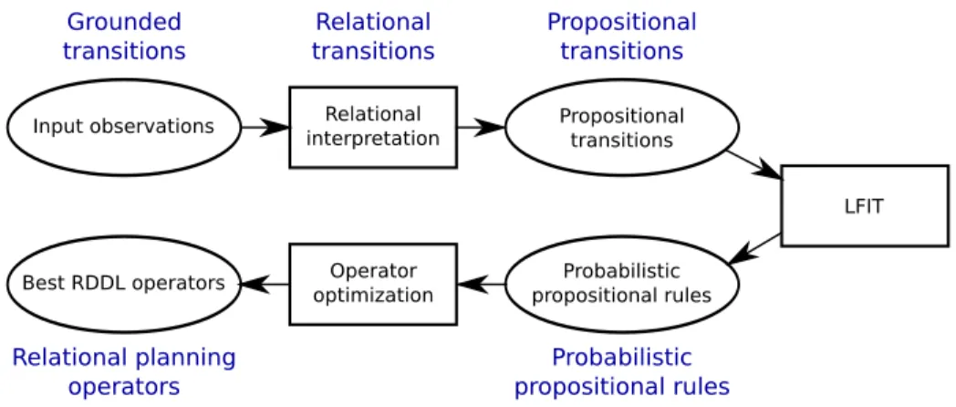 Figure 2: Data representation used for each module. The input and output data are shown in ellipses, and the processing modules are shown in boxes