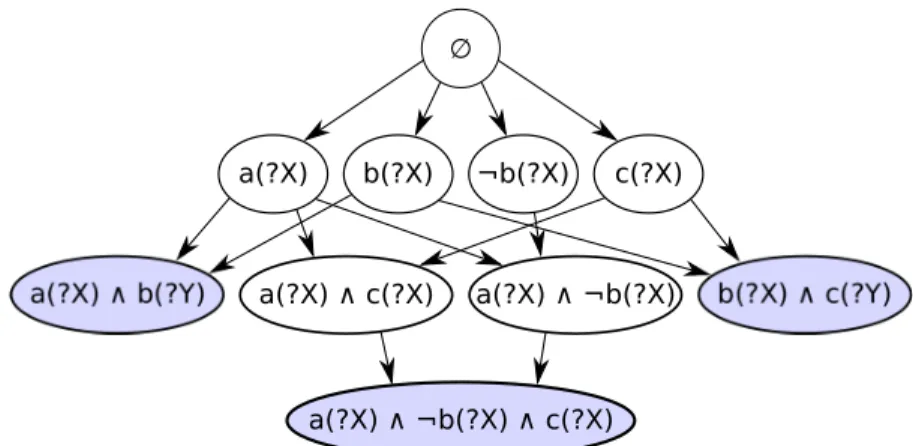 Figure 3: Example of a OI-subsumption tree. Each letter (a, b, c) represents a literal in the extended body of a planning operator