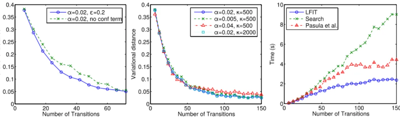 Figure 4: Evaluation of different configurations in the Triangle Tireworld domain, MDP-2.