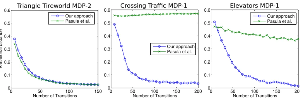 Figure 6: Comparison with Pasula et al. The results shown are the means obtained from 50 runs