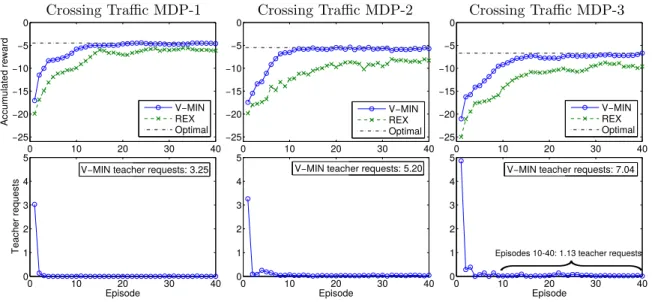 Figure 8: Learning the Crossing Traffic domain with V-MIN and REX. The results shown are the means obtained from 300 runs
