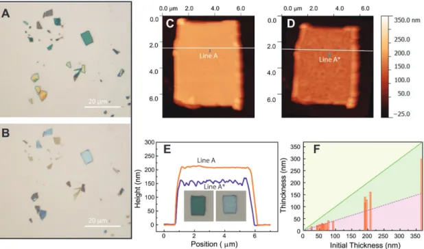 Figure  2A shows optical images of mechanically exfoli- exfoli-ated flakes of (PEA) 2 PbI 4  single crystals on a glass substrate  after exposing the sample to the laser (continuous wave laser,   488  nm,  120 mW cm −2 ) for different lengths of time