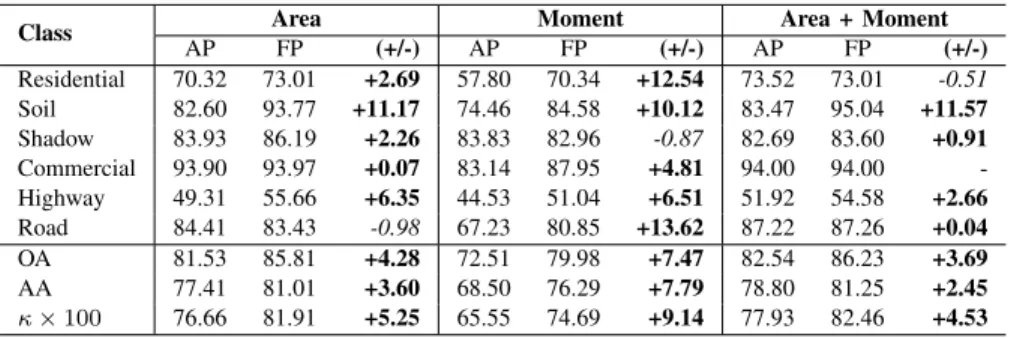 TABLE III