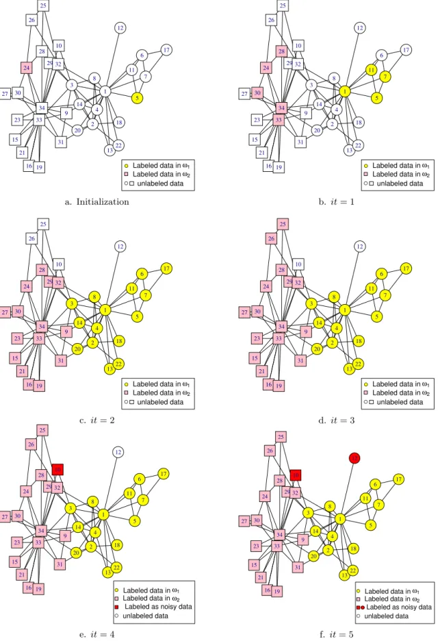 Figure 1: The label propagation process on Karate Club network. The nodes marked with color red are the outliers detected by SELP.