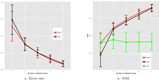 Figure 2: The results on American football network.