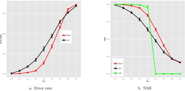 Figure 4: The results on LFR network with n = 1000. The number of labeled nodes in each community is 3.