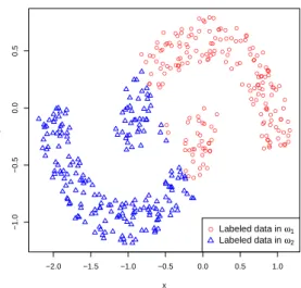 Figure 10: The clustering result on two-moon data set with K-EVCLUS clustering method.