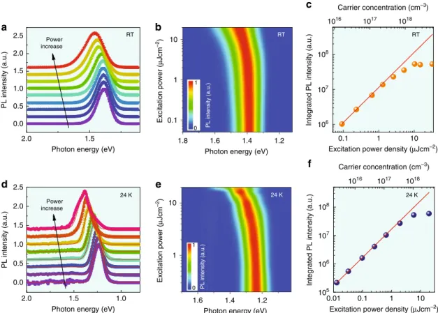 Fig. 1 Power-dependent photoluminescence spectra of the FASnI 3 thin ﬁ lm. a Normalized PL spectra of FASnI 3 with excitation ﬂ uence increasing from 0.03 to 34 μ Jcm −2 at 293 K