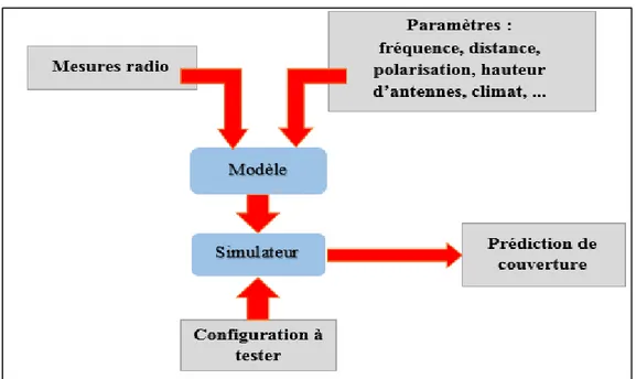 Figure I.2 : Plan de travail des modèles empiriques [9]. 