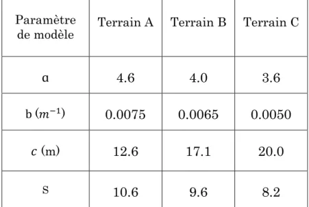Tableau I.1 : Valeurs de paramètre de différents terrains pour le modèle SUI  [16] . 