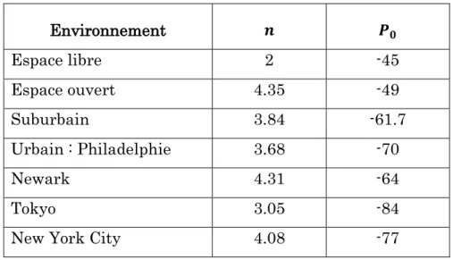 Tableau I.2 : Paramètres du modèle de LEE [17]. 