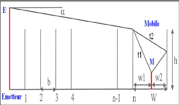 Figure I.5 : Profil E-R considéré par le modèle COST-CENT [17]. 