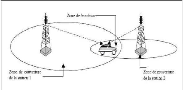 Figure II.3 : Zone de handover entre deux cellules [29]. 