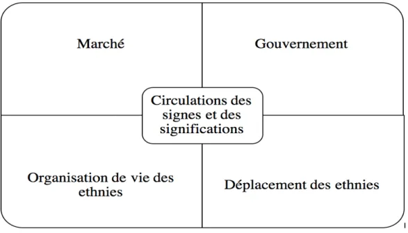Figure 3 : Notre synthèse des circulations des signes et des significations culturelles animée par  les quatre formes organisationnelles proposée par Hannerz (1991) 