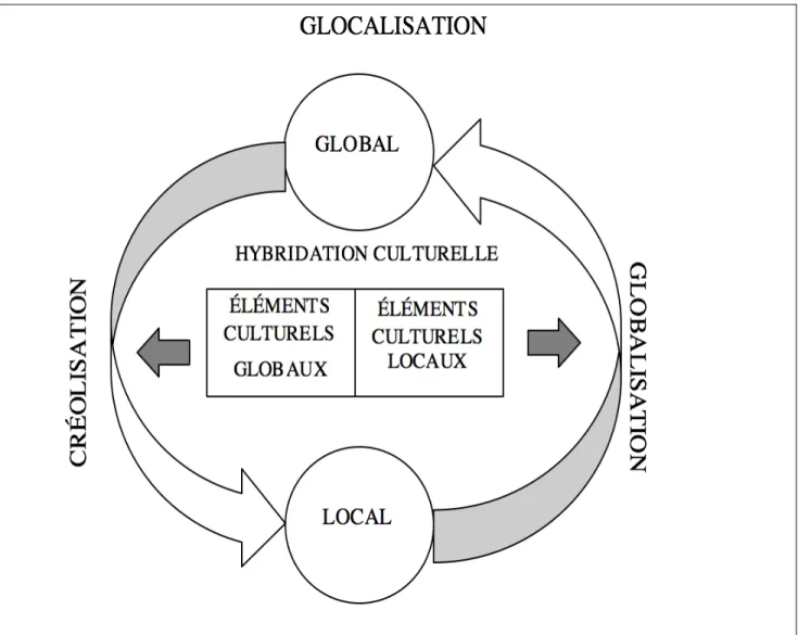 Figure 4 : Notre synthèse des trois concepts : créolisation, hybridation culturelle et glocalisation  dans leurs rapports avec la globalisation 