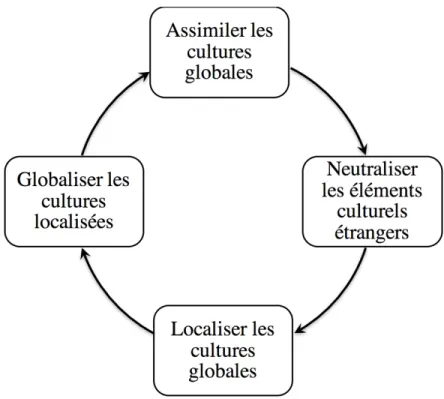 Figure 5 : Notre synthèse des phases de la globalisation de la culture locale 
