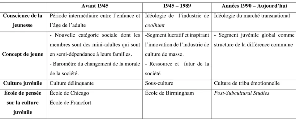 Tableau 5 : Synthèse du développement du concept de jeune 