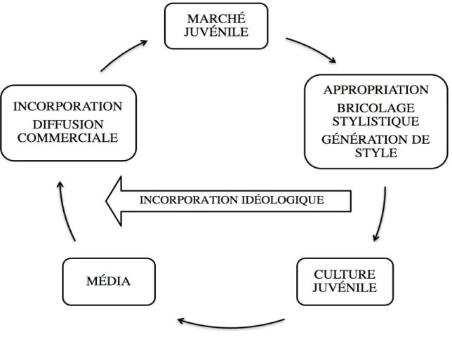 Figure 6 : Notre synthèse de la relation entre le marché, le média et la culture juvénile 