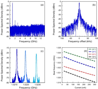 Fig. 3. DFFL beat note at 1 GHz. (a) Span 13.6 GHz, RBW 3 MHz, spurious harmonics due to  detection electronics, pump power 114 mW (250 mA)