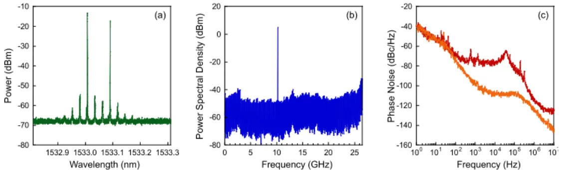 Fig. 5. 10 GHz beat note stabilization. (a) Optical spectrum. (b) Beat note at 10 GHz