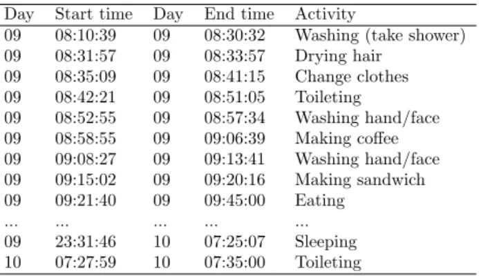 Table 4: Example of sequence of daily activities.