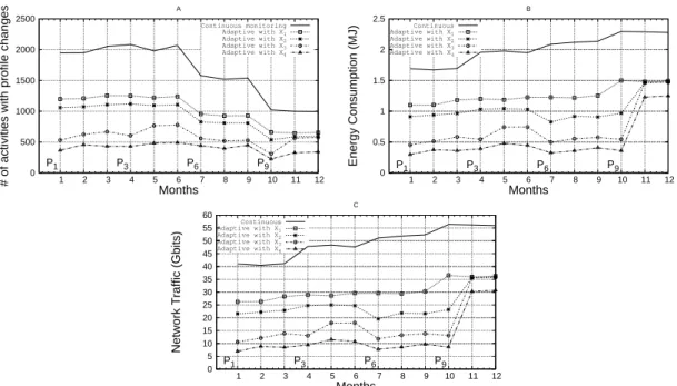 Figure 4: Resources consumption in continuous and adaptive monitoring with health decline